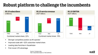 Robust platform to challenge the incumbents
Source: Company data.
Note: Subscribers based on T2KZ definition
 Stronger competitive position as #3 operator
 Improved scale with ~22% subscriber market share
 Leading data franchise in Kazakhstan
 First mover LTE advantage
H1 15 subscribers
(millions)
H1 15 service revenue
(KZT billion)
Combined market share: 22%
H1 15 EBITDA
(KZT billion)
Combined market share: 18%
4.2
1.4 5.6
T2KZ Altel JV
19.1
10.6 29.7
T2KZ Altel JV
0.2
(0.1)(0.3)
T2KZ Altel JV
 