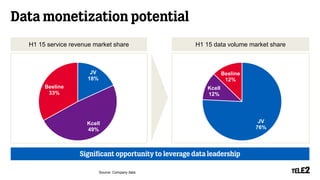Data monetization potential
Source: Company data
Significant opportunity to leverage data leadership
H1 15 service revenue market share H1 15 data volume market share
JV
76%
Kcell
12%
Beeline
12%
JV
18%
Kcell
49%
Beeline
33%
 