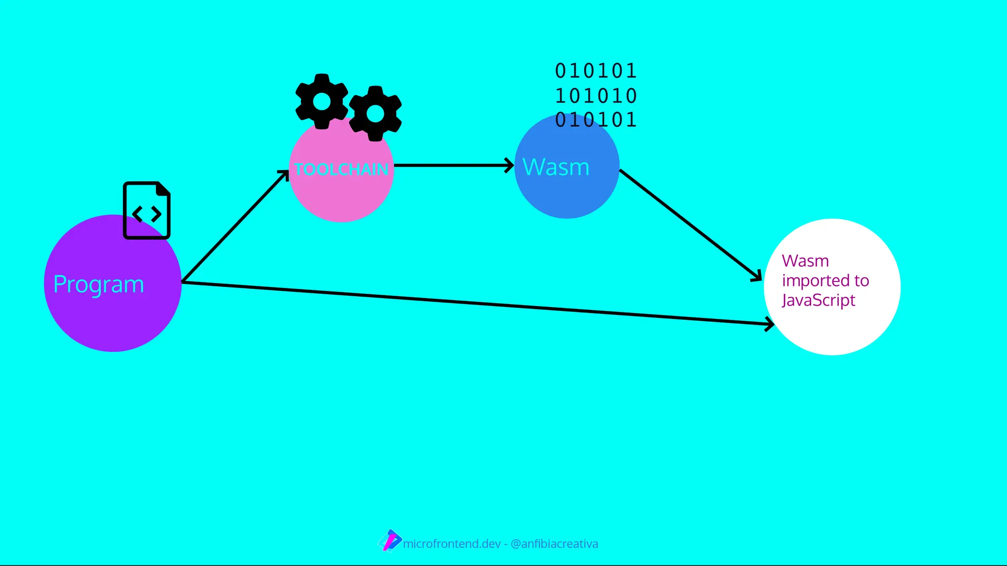 010101
101010
010101
TOOLCHAIN Wasm
Wasm
imported to
JavaScript
Program
microfrontend.dev - @anﬁbiacreativa
 