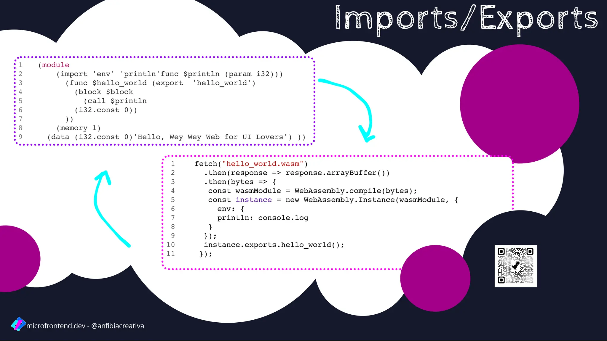Imports/Exports
microfrontend.dev - @anﬁbiacreativa
fetch("hello_world.wasm")
.then(response => response.arrayBuffer())
.then(bytes => {
const wasmModule = WebAssembly.compile(bytes);
const instance = new WebAssembly.Instance(wasmModule, {
env: {
println: console.log
}
});
instance.exports.hello_world();
});
1
2
3
4
5
6
7
8
9
10
11
(module
(import 'env' 'println'func $println (param i32)))
(func $hello_world (export 'hello_world')
(block $block
(call $println
(i32.const 0))
))
(memory 1)
(data (i32.const 0)'Hello, Wey Wey Web for UI Lovers') ))
1
2
3
4
5
6
7
8
9
 