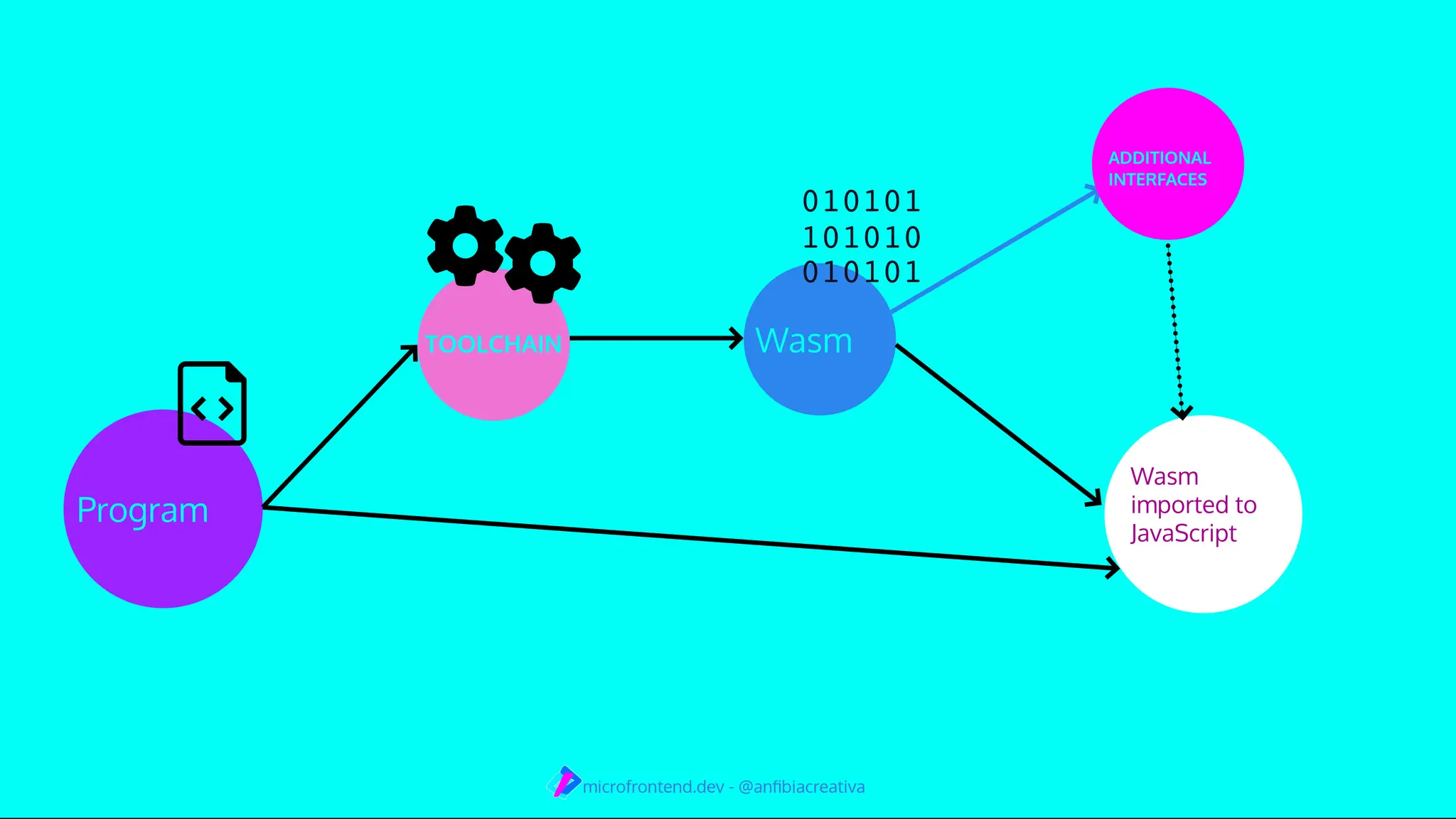 010101
101010
010101
TOOLCHAIN Wasm
Wasm
imported to
JavaScript
Program
microfrontend.dev - @anﬁbiacreativa
ADDITIONAL
INTERFACES
 