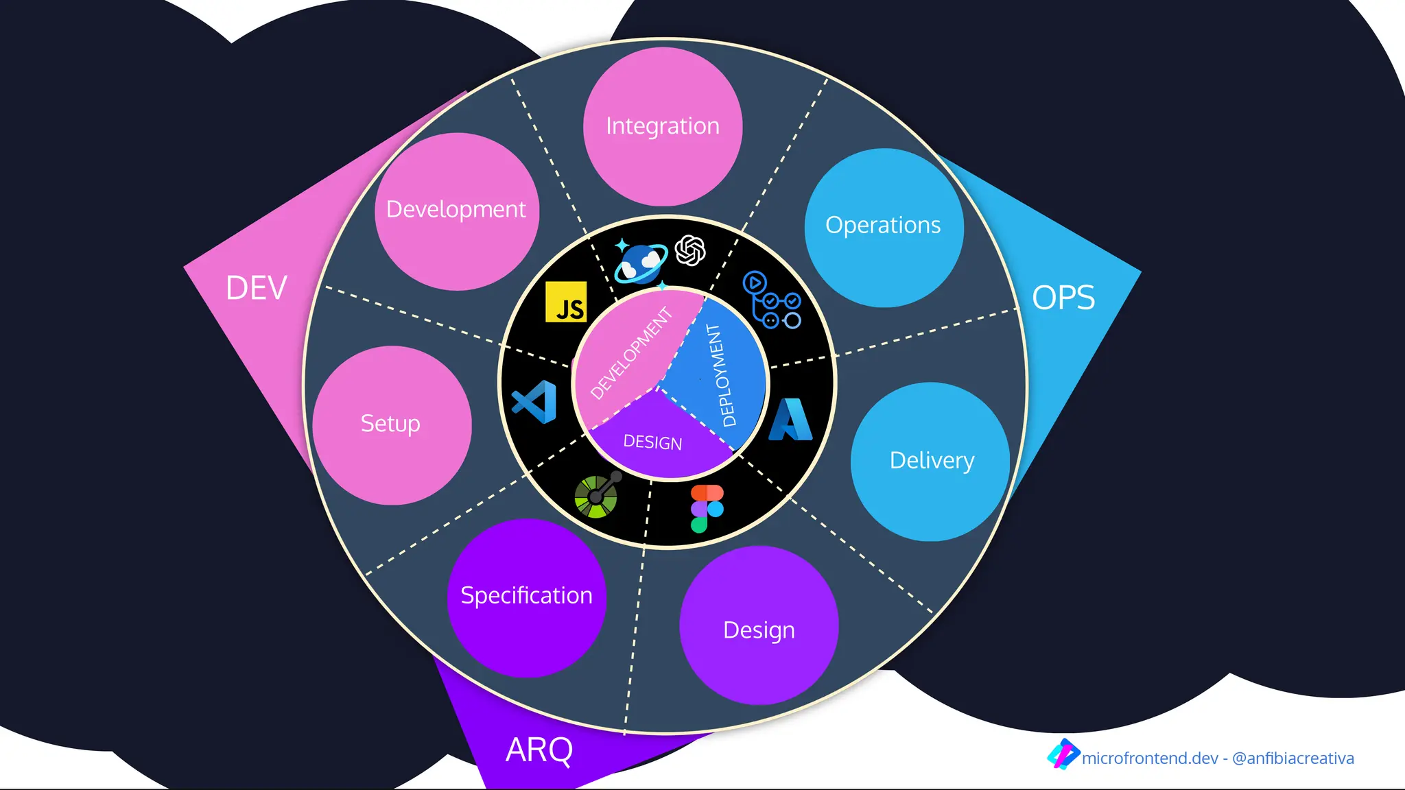 DEV OPS
ARQ
Development
Speciﬁcation
Setup
Design
Integration
Delivery
Operations
D
E
P
L
O
Y
M
E
N
T
DESIGN
D
E
V
E
L
O
P
M
E
N
T
microfrontend.dev - @anﬁbiacreativa
 