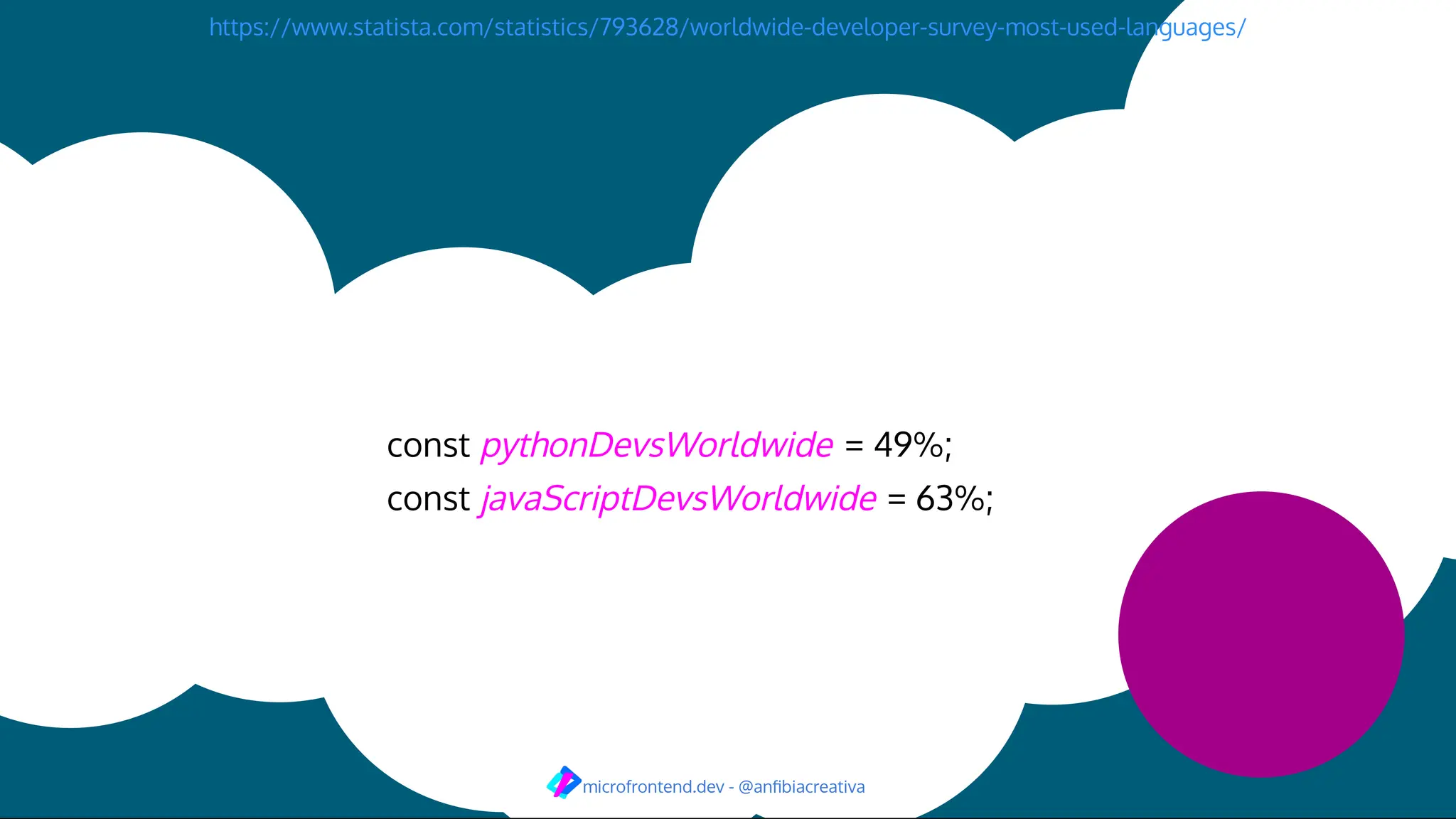 https://www.statista.com/statistics/793628/worldwide-developer-survey-most-used-languages/
microfrontend.dev - @anﬁbiacreativa
const = 49%;
const = 63%;
pythonDevsWorldwide
javaScriptDevsWorldwide
 