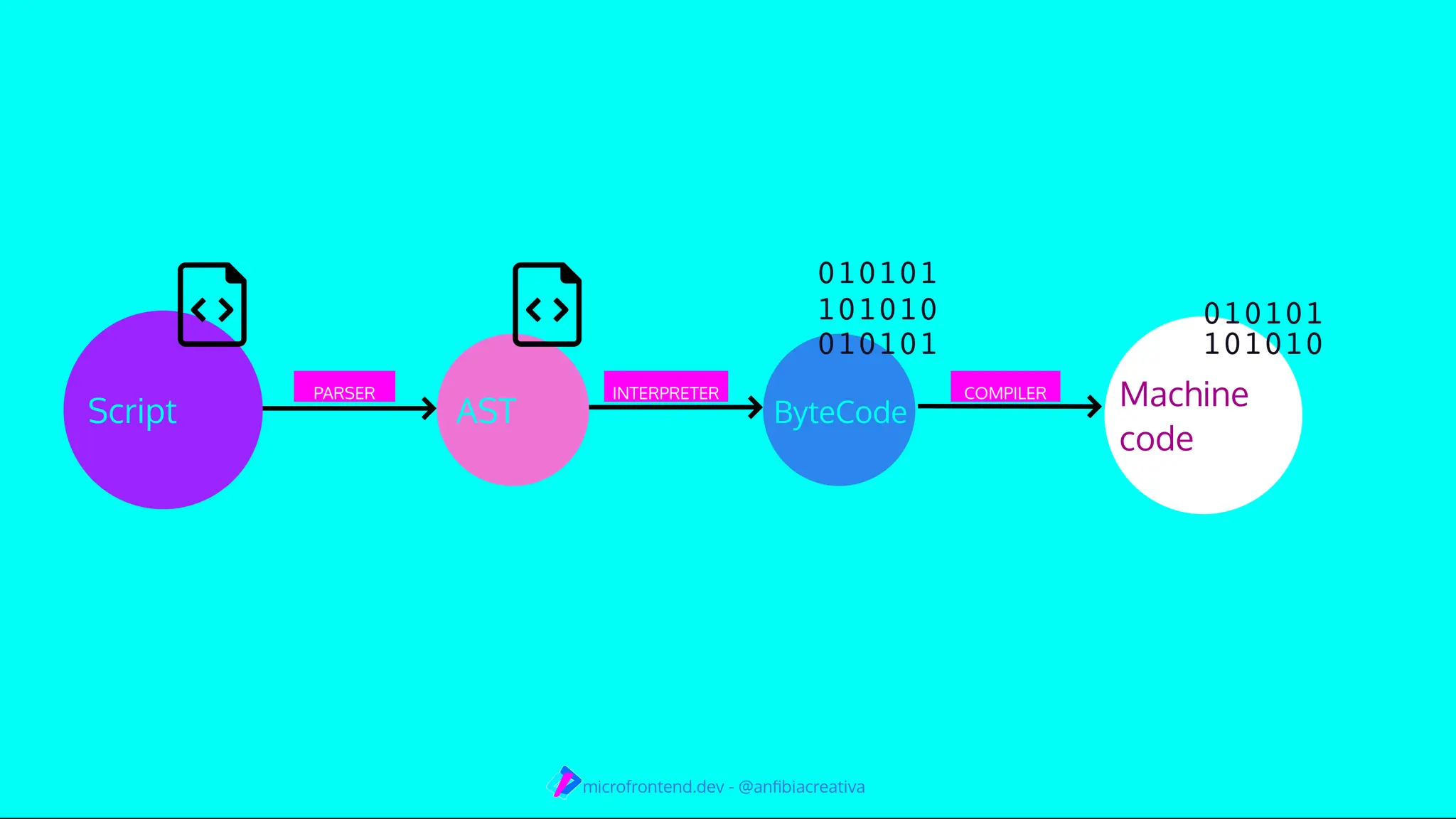 010101
101010
010101
AST ByteCode
Machine
code
Script
010101
101010
PARSER INTERPRETER COMPILER
microfrontend.dev - @anﬁbiacreativa
 