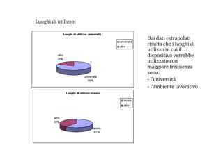 Luoghi di utilizzo: 


                           Dai dati estrapolati 
                           risulta che i luoghi di 
                           utilizzo in cui il 
                           dispositivo verrebbe 
                           utilizzato con 
                           maggiore frequenza 
                           sono: 
                           ‐ l’università  
                           ‐ l’ambiente lavorativo 
 