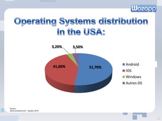 51,70%41,60%
3,20% 3,50%
Androïd
IOS
Windows
Autres OS
11
Source :
www.comscore.com – january 2014
 