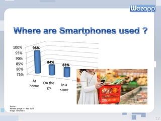12
Source :
services.google.fr – May 2013
Image : lemonde.fr
75%
80%
85%
90%
95%
100%
At
home
On the
go
In a
store
96%
84%
83%
 