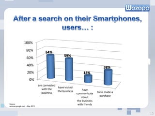 0%
20%
40%
60%
80%
100%
are connected
with the
business
have visited
the business have
communicate
about
the business
with friends
have made a
purchase
64%
59%
18%
38%
15
Source :
services.google.com – May 2013
 