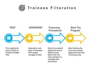 T r a i n e e s F i l t e r a t i o n
TEST
First, Applicants
have to Pass an
IQ test & English
Test
INTERVIEW
Applicants must
pass 2 interviews
With project
manager & CEO
Data of successful
applicants sent to
Nasser social
Bank; then the
bank call them to
complete their
documents
After finishing the
Financial process,
Applicants start their
Training journey
Financing
Procedures
Start The
Program
 