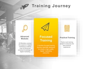 Advanced
Modules
Focused
Training
Practical Training
Final on job training
project to execute and
test practical
experience
3 months focused training
journey specially designed
to create a high quality
digital marketing
executive
24 Modules covered
the aspects of digital
marketing to deliver
main & advanced
practical knowledge of
digital marketing
Training Journey
 