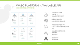 WAZO PLATFORM - AVAILABLE API
API-CENTRIC APPROACH
WEBHOOK
WEBSOCKET
AUTHENTICATION
CONTACTS
CALL CENTER AGENT
CONFIGURATION
PHONE PROVISIONING
PRESENCE AND CHAT
CALL CONTROL APPLICATION
FAX
CALL DETAILS RECORD
ROUTING
SECURITY
 