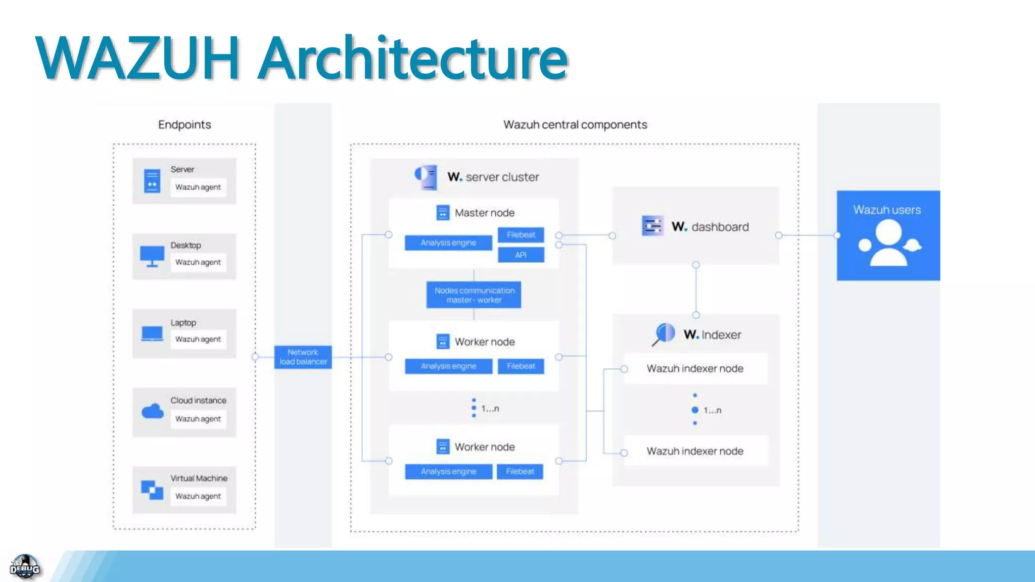Wazuh Security Platform | PPTX