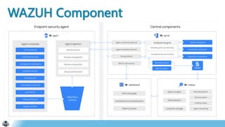 Wazuh Security Platform | PPTX