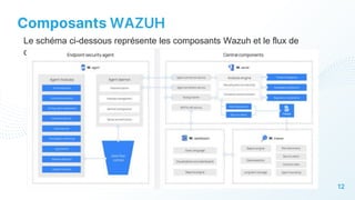 12
Composants WAZUH
Le schéma ci-dessous représente les composants Wazuh et le flux de
données.
 