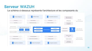 15
Serveur WAZUH
Le schéma ci-dessous représente l'architecture et les composants du
serveur :
 