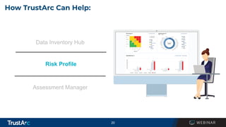 20
How TrustArc Can Help:
Data Inventory Hub
Risk Profile
Assessment Manager
 