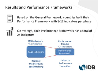 Based on the General Framework, countries built their
Performance Framework with 8-12 indicators per phase
On average, each Performance Framework has a total of
24 indicators
Results and Performance Frameworks
M&E Indicators
SMI Indicators
~50 indicators
Performance
Framework
Performance
Tranche
~24 indicators
Regional
Monitoring &
Benchmarking
Linked to
Performance
Incentive
 