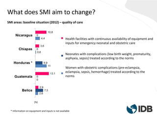 What does SMI aim to change?
SMI areas: baseline situation (2012) – quality of care
* Information on equipment and inputs is not available
Health facilities with continuous availability of equipment and
inputs for emergency neonatal and obstetric care
Neonates with complications (low birth weight, prematurity,
asphyxia, sepsis) treated according to the norms
Women with obstetric complications (pre-eclampsia,
eclampsia, sepsis, hemorrhage) treated according to the
norms
(%)
 