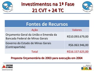 Investimentos na 1ª Fase 21 CVT + 24 TC Proposta Orçamentária de 2003 para execução em 2004 Fontes de Recursos Ação Valores Orçamento Geral da União e Emenda da Bancada Federal de Minas Gerais R$10.093.679,00 Governo do Estado de Minas Gerais (Contrapartida) R$6.063.946,00 Total R$16.157.625,00 