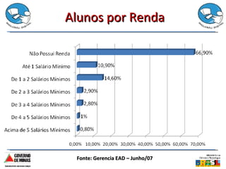 Alunos por Renda Fonte: Gerencia EAD – Junho/07 