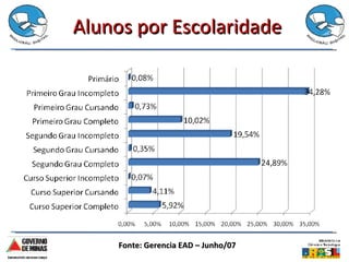 Alunos por Escolaridade Fonte: Gerencia EAD – Junho/07 