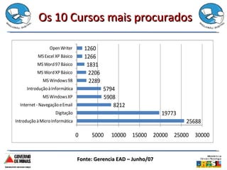 Os 10 Cursos mais procurados Fonte: Gerencia EAD – Junho/07 