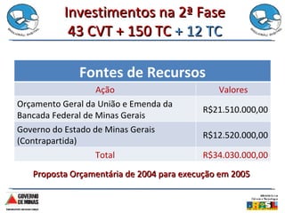 Investimentos na 2ª Fase 43 CVT + 150 TC  + 12 TC Proposta Orçamentária de 2004 para execução em 2005 Fontes de Recursos Ação Valores Orçamento Geral da União e Emenda da Bancada Federal de Minas Gerais R$21.510.000,00 Governo do Estado de Minas Gerais (Contrapartida) R$12.520.000,00 Total R$34.030.000,00 