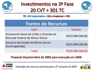 Investimentos na 3ª Fase 20 CVT + 301 TC Proposta Orçamentária de 2005 para execução em 2006 TC:  120 Implantados  + 181 a Implantar = 301 Liberação dos recursos prevista para o 2⁰ semestre de 2007 Fontes de Recursos Ação Valores Orçamento Geral da União e Emenda da Bancada Federal de Minas Gerais R$19.990.000,00 Governo do Estado de Minas Gerais (Contrapartida) R$19.990.000,00 Total R$39.980.000,00 