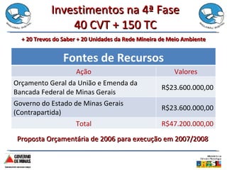 Investimentos na 4ª Fase 40 CVT + 150 TC + 20 Trevos do Saber + 20 Unidades da Rede Mineira de Meio Ambiente Proposta Orçamentária de 2006 para execução em 2007/2008 Fontes de Recursos Ação Valores Orçamento Geral da União e Emenda da Bancada Federal de Minas Gerais R$23.600.000,00 Governo do Estado de Minas Gerais (Contrapartida) R$23.600.000,00 Total R$47.200.000,00 