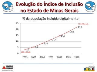 Evolução do Índice de Inclusão no Estado de Minas Gerais % da população incluída digitalmente 4,5 milhões hab. 600 mil hab. 