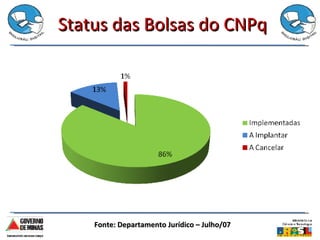 Status das Bolsas do CNPq Fonte: Departamento Jurídico – Julho/07 