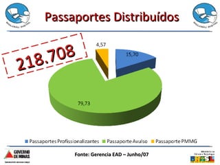 Passaportes Distribuídos 218.708 Fonte: Gerencia EAD – Junho/07 