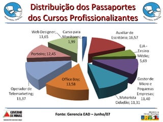 Distribuição dos Passaportes dos Cursos Profissionalizantes Fonte: Gerencia EAD – Junho/07 