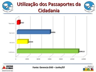 Utilização dos Passaportes da Cidadania Fonte: Gerencia EAD – Junho/07 