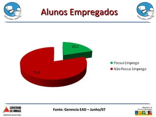 Alunos Empregados Fonte: Gerencia EAD – Junho/07 