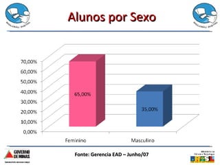 Alunos por Sexo Fonte: Gerencia EAD – Junho/07 