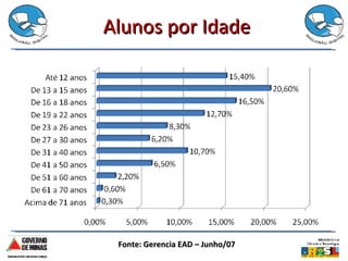 Alunos por Idade Fonte: Gerencia EAD – Junho/07 