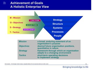 Mit Consultants – The Knowledge Transfer Company: Copyrighted Material. Not to be reproduced without prior written consent.
Achieving Organisational Goals - Introduction
 Achievement of Goals
A Holistic Enterprise View
Strategy
Structure
Systems
Processes
People
M - Mission
O - Objectives
S - Strategy
T - Tactics
SHORT TERM
MEDIUM TERM
LONG TERM
Mission a broad, enduring statement of an
organisation’s purpose
Objectives desired future organisation positions,
quantitative in nature
Strategy framework through which an organisation
adapts to a changing environment
Tactics short-term operating decisions
to implement strategy
11
 
