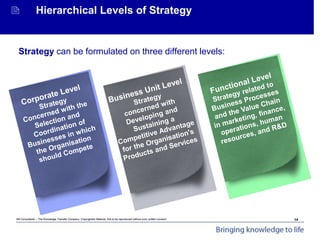 Mit Consultants – The Knowledge Transfer Company: Copyrighted Material. Not to be reproduced without prior written consent.
Achieving Organisational Goals - Introduction
 Hierarchical Levels of Strategy
Strategy can be formulated on three different levels:
14
 