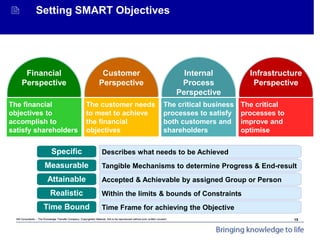Mit Consultants – The Knowledge Transfer Company: Copyrighted Material. Not to be reproduced without prior written consent.
Achieving Organisational Goals - Introduction
 Setting SMART Objectives
Customer
Perspective
The customer needs
to meet to achieve
the financial
objectives
Internal
Process
Perspective
The critical business
processes to satisfy
both customers and
shareholders
Financial
Perspective
The financial
objectives to
accomplish to
satisfy shareholders
Infrastructure
Perspective
The critical
processes to
improve and
optimise
Describes what needs to be AchievedSpecific
Measurable
Attainable
Realistic
Time Bound
Tangible Mechanisms to determine Progress & End-result
Accepted & Achievable by assigned Group or Person
Within the limits & bounds of Constraints
Time Frame for achieving the Objective
15
 