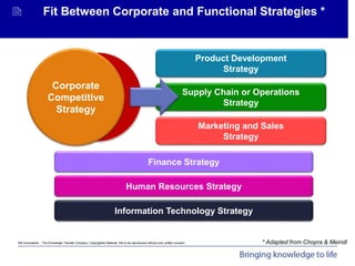 Mit Consultants – The Knowledge Transfer Company: Copyrighted Material. Not to be reproduced without prior written consent.
Achieving Organisational Goals - Introduction
 Fit Between Corporate and Functional Strategies *
* Adapted from Chopra & Meindl
Corporate
Competitive
Strategy
Product Development
Strategy
Supply Chain or Operations
Strategy
Marketing and Sales
Strategy
Finance Strategy
Human Resources Strategy
Information Technology Strategy
 