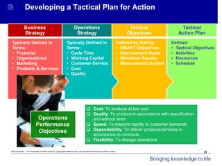 Mit Consultants – The Knowledge Transfer Company: Copyrighted Material. Not to be reproduced without prior written consent.
Achieving Organisational Goals - Introduction
 Developing a Tactical Plan for Action
Defines:
• Tactical Objectives
• Activities
• Resources
• Schedule
Tactical
Action Plan
Tactical
Objectives
Defined by Stating:
• SMART Objectives
• Improvement Goals
• Milestone Results
• Measurement System
Operations
Strategy
Typically Defined in
Terms:
• Cycle Time
• Working Capital
• Customer Service
• Cost
• Quality
Business
Strategy
Typically Defined in
Terms:
• Financial
• Organisational
• Marketing
• Products & Services
 Cost: To produce at low cost
 Quality: To produce in accordance with specification
and without error
 Speed: To respond rapidly to customer demands
 Dependability: To deliver products/services in
accordance to contracts
 Flexibility: To change operations
Operations
Performance
Objectives
25
 