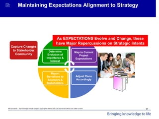 Mit Consultants – The Knowledge Transfer Company: Copyrighted Material. Not to be reproduced without prior written consent.
Achieving Organisational Goals - Introduction
 Maintaining Expectations Alignment to Strategy
Report
Deviations to
Sponsors &
Stakeholders
Determine
Evolution of
Importance &
Interest
Adjust Plans
Accordingly
Map to Current
Project
Expectations
Capture Changes
to Stakeholder
Community
As EXPECTATIONS Evolve and Change, these
have Major Repercussions on Strategic Intents
31
 