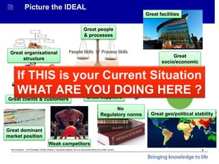 Mit Consultants – The Knowledge Transfer Company: Copyrighted Material. Not to be reproduced without prior written consent.
Achieving Organisational Goals - Introduction
Great clients & customers
 Picture the IDEAL
Great organisational
structure
Great people
& processes
Great facilities
Great suppliers
Great dominant
market position
Weak competitors
No
Regulatory norms
Great
socio/economic
environment
Great geo/political stability
If THIS is your Current Situation
WHAT ARE YOU DOING HERE ?
5
 