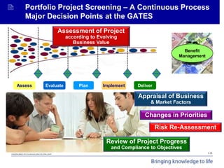 Copyrighted Material. Not to be reproduced without prior written consent.
Project Portfolio Management
 Portfolio Project...