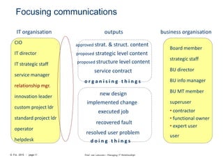 © FvL 2015 - page 11 Fred van Leeuwen– Managing IT Relationships
Focusing communications
business organisationIT organisation
CIO
IT director
IT strategic staff
service manager
relationship mgr.
innovation leader
custom project ldr
standard project ldr
operator
helpdesk
Board member
strategic staff
BU director
BU info manager
BU MT member
superuser
• contractor
• functional owner
• expert user
user
outputs
approved strat. & struct. content
proposed strategic level content
proposed structure level content
service contract
new design
implemented change
executed job
recovered fault
resolved user problem
d o i n g t h i n g s
o r g a n i s i n g t h i n g s
 