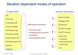© FvL 2015 - page 12 Fred van Leeuwen– Managing IT Relationships
Situation dependent modes of operation
business organisationIT organisation
CIO
IT director
IT strategic staff
service manager
relationship mgr.
innovation leader
custom project ldr
standard project ldr
operator
helpdesk
Board member
strategic staff
BU director
BU info manager
BU MT member
super-user
• contractor
• functional owner
• expert user
user
RM modes of operation:
• communicating
• managing comm’s process
• contracting
• securing performance
 