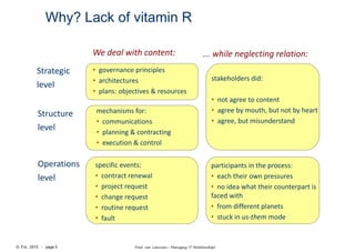 © FvL 2015 - page 5 Fred van Leeuwen– Managing IT Relationships
Why? Lack of vitamin R
Strategic
level
Structure
level
Operations
level
• governance principles
• architectures
• plans: objectives & resources
mechanisms for:
• communications
• planning & contracting
• execution & control
specific events:
• contract renewal
• project request
• change request
• routine request
• fault
We deal with content: ... while neglecting relation:
stakeholders did:
• not agree to content
• agree by mouth, but not by heart
• agree, but misunderstand
participants in the process:
• each their own pressures
• no idea what their counterpart is
faced with
• from different planets
• stuck in us-them mode
 