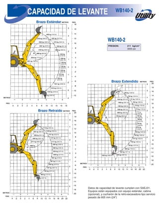 WB140-2
CAPACIDAD DE LEVANTE WB140-2
Retrocargadoras Komatsu
son construidas con la ya
probada tecnología de
excavadoras
35 años de experiencia y tecnología están
manufacturados dentro de cada retrocargadora.
La certificación ISO de Komatsu y un control de
calidad crítico asegura que cada retrocargadora
satisfacerá al cliente más exigente. Desde el diseño
hasta su producción, desde la venta hasta el servicio,
Komatsu significa calidad total
La WB140-2 es la única máquina que combina la versatilidad
de una retrocargadora con el rendimiento de una excavadora.
El sistema “Hydraumind” exclusivo de Komatsu, es lo último en
combinación de potencia y precisión para crear una de las
retrocargadoras más productivas en el mundo.
Características incluidas:
Sistema Sensor de Carga de Centro Cerrado “CLSS”
Divisor de Caudal Independiente de la Carga “LIFD”
2 Modos de Trabajo
Aceleración “Speed-Up” de velocidad de trabajo
Retrocargadoras WB140-2 con calidad y tecnología de
ingeniería Komatsu.
INGENIERIA KOMATSU
1409 kg (3100 lb)
1397 kg (3073 lb)
1374 kg (3023 lb)
1323 kg (2911 lb)
1286 kg (2829 lb)
1245 kg
(2739 lb)
1205 kg
(2651 lb)
1165 kg
(2563 lb)
1163 kg
(2559 lb)
1160 kg
(2552 lb)
1074 kg
(2363 lb)
1052 kg
(2314 lb)
1031 kg (2268 lb)
1016 kg (2235 lb)
1018 kg (2240 lb)
1091 kg (2400 lb)
3591 kg (7900 lb)
3534 kg (7775 lb)
3099 kg (6818 lb)
2720 kg (5984 lb)
60°
60°
60°
649 kg (1428 lb)
702 kg (1544 lb)
1534 kg (3375 lb) 741 kg (1630 lb)
1496 kg (3291 lb) 765 kg (1683 lb)
1492 kg (3282 lb) 774 kg (1703 lb)
774 kg (1703 lb)
773 kg
(1701 lb)
765 kg
(1683 lb)
760 kg
(1672 lb)
754 kg
(1659 lb)
745 kg
(1639 lb)
743 kg (1635 lb)
1094 kg (2407 lb)
966 kg (2125 lb)
942 kg (2072 lb)
937 kg (2061 lb)
945 kg (2079 lb)
961 kg (2114 lb)
981 kg (2158 lb)
1008 kg (2218 lb)
1034 kg (2275 lb)
1062 kg (2336 lb)
1090 kg (2398 lb)
1117 kg (2457 lb)
1526 kg (3357 lb)
1600 kg (3520 lb)
1752 kg (3854 lb)
3890 kg
(8558 lb)
2711 kg (5964 lb)
2405 kg (5291 lb)
2296 kg (5051 lb)
1137 kg (2501 lb)
2301 kg (5062 lb)
1151 kg (2532 lb)
1139 kg (2506 lb)
1115 kg (2453 lb)
740 kg (1628 lb)
741 kg (1630 lb)
750 kg (1650 lb)
759 kg (1670 lb)
800 kg (1760 lb)
853 kg (1877 lb)
1076 kg (2367 lb)1622 kg (3568 lb)
PRESION: 211 kg/cm²
3000 psi
Brazo Estándar
Brazo Retraído
2583 kg (5683 lb)
2581 kg (5678 lb)
2700 kg (5940 lb )
Datos de capacidad de levante cumplen con SAEJ31.
Equipos están equipados con equipo estándar, cabina
(opcional), y cucharón de la retro-excavadora tipo servicio
pesado de 605 mm (24”)
METROS
PIES
METROS
PIES
METROS
PIES
METROS PIES
METROS PIES
METROS PIES
Brazo Extendido
 