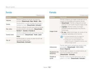 Menú de ajustes

Sonido

Pantalla
* Predeterminado

Elemento

Descripción

Volumen

Permite conﬁgurar el volumen de todos los
sonidos. (Desactivado, Bajo, Medio*, Alto)

Sonido

Permite emitir un sonido al pulsar los botones o
cambiar de modo. (Desactivado, Activado*)

Son. obtur.

Permite conﬁgurar el sonido que emite la cámara
al pulsar el botón del obturador. (Desactivado,
Sonido 1*, Sonido 2, Sonido 3)

Sonido inicial

Permite conﬁgurar el sonido que emite la cámara
al encenderse. (Desactivado*, Vuelo, Láser,
Nube)

Son. af

* Predeterminado

Elemento

Permite ajustar un sonido al pulsar el botón del
obturador hasta la mitad.
(Desactivado, Activado*)

Imagen inicial

Descripción

Permite conﬁgurar una imagen inicial para que se
muestre en la pantalla al encender la cámara.
• Desactivado*: Permite conﬁgurar la cámara
para que no se muestre ninguna imagen inicial.
• Logotipo: Permite mostrar una imagen
predeterminada almacenada en la memoria
incorporada.
• Im. usu.: Seleccione Imagen de usuario en las
fotografías capturadas de la memoria.
• La cámara guardará sólo una imagen de
usuario por vez en la memoria interna.

• Si selecciona una nueva fotografía como
imagen de usuario o restablece la cámara, esta
elimina la imagen actual.

Indicaciones

Permite seleccionar una guía que ayude a crear
una escena. (Desactivado*, 3 X 3, 2 X 2,
Cruce, Diagonal)

Visualización de
fecha/hora

Permite deﬁnir si desea o no exhibir la fecha y la
hora en la pantalla de la cámara.
(Desactivado*, Activado)

Pantalla de
ayuda

Permite mostrar una breve descripción de una
opción o un menú. (Desactivado, Activado*)

Ajustes 122

 